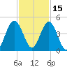 Jacksonville Beach tide chart for Monday, November 15, 2021