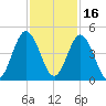 Jacksonville Beach tide chart for Tuesday, November 16, 2021