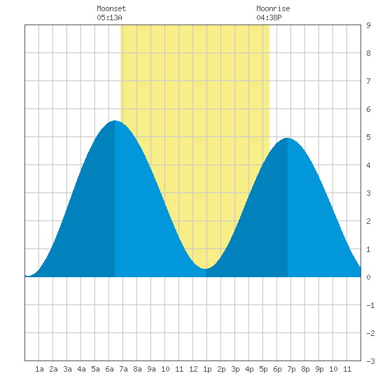 Jacksonville Beach tide chart for Wednesday, November 17, 2021