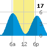 Jacksonville Beach tide chart for Wednesday, November 17, 2021