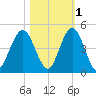 Jacksonville Beach tide chart for Monday, November 1, 2021