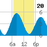 Jacksonville Beach tide chart for Saturday, November 20, 2021