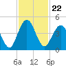 Jacksonville Beach tide chart for Monday, November 22, 2021