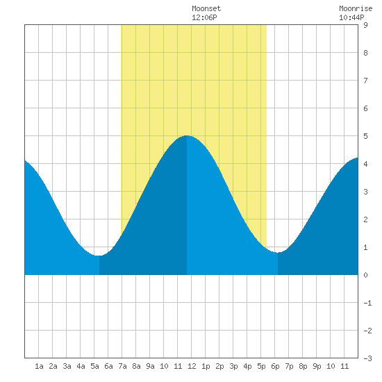 Jacksonville Beach tide chart for Thursday, November 25, 2021