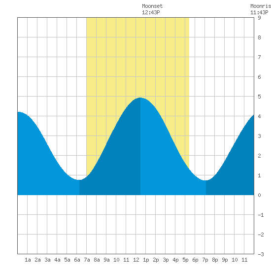 Jacksonville Beach tide chart for Friday, November 26, 2021