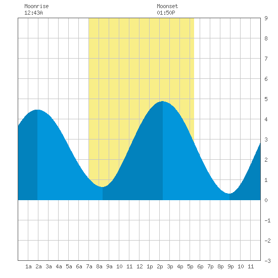 Jacksonville Beach tide chart for Sunday, November 28, 2021
