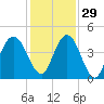 Jacksonville Beach tide chart for Monday, November 29, 2021