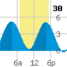 Jacksonville Beach tide chart for Tuesday, November 30, 2021