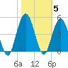 Jacksonville Beach tide chart for Friday, November 5, 2021