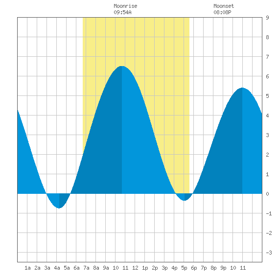 Jacksonville Beach tide chart for Sunday, November 7, 2021