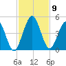 Jacksonville Beach tide chart for Tuesday, November 9, 2021