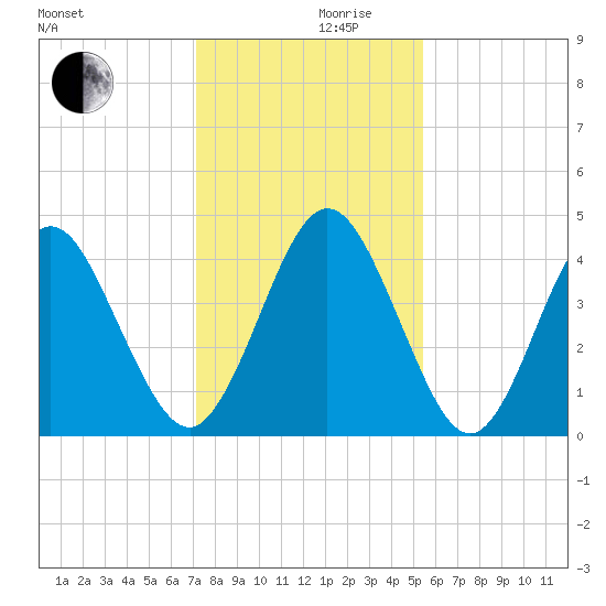 Jacksonville Beach tide chart for Friday, December 10, 2021