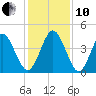 Jacksonville Beach tide chart for Friday, December 10, 2021