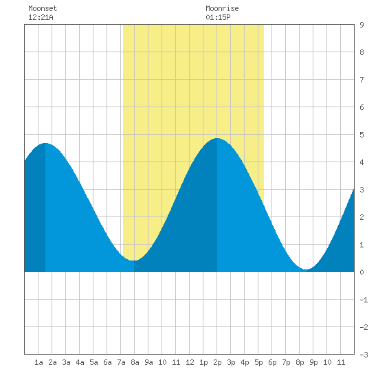Jacksonville Beach tide chart for Saturday, December 11, 2021