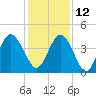 Jacksonville Beach tide chart for Sunday, December 12, 2021