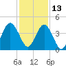 Jacksonville Beach tide chart for Monday, December 13, 2021