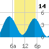 Jacksonville Beach tide chart for Tuesday, December 14, 2021