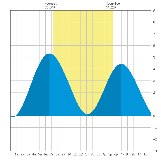 Jacksonville Beach tide chart for Friday, December 17, 2021