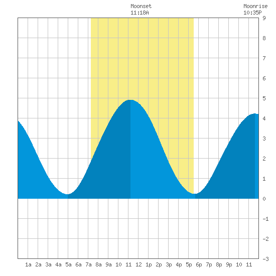 Jacksonville Beach tide chart for Friday, December 24, 2021