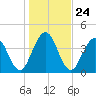 Jacksonville Beach tide chart for Friday, December 24, 2021