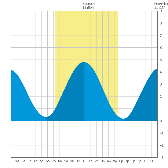 Jacksonville Beach tide chart for Saturday, December 25, 2021