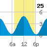 Jacksonville Beach tide chart for Saturday, December 25, 2021