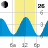 Jacksonville Beach tide chart for Sunday, December 26, 2021