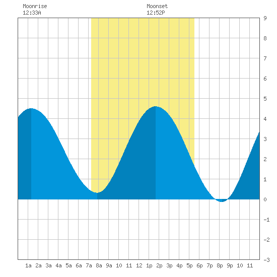 Jacksonville Beach tide chart for Monday, December 27, 2021