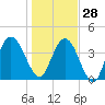 Jacksonville Beach tide chart for Tuesday, December 28, 2021