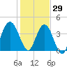 Jacksonville Beach tide chart for Wednesday, December 29, 2021