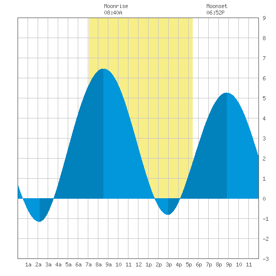 Jacksonville Beach tide chart for Sunday, December 5, 2021