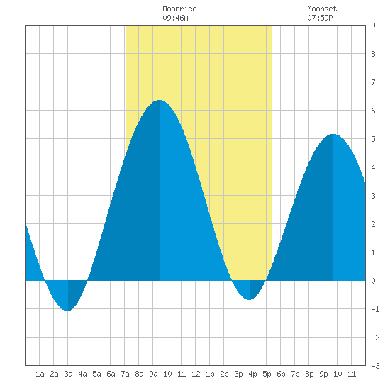 Jacksonville Beach tide chart for Monday, December 6, 2021