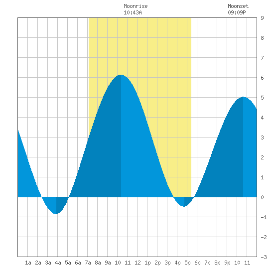 Jacksonville Beach tide chart for Tuesday, December 7, 2021