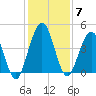 Jacksonville Beach tide chart for Tuesday, December 7, 2021
