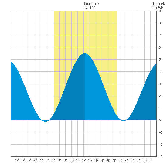 Jacksonville Beach tide chart for Thursday, December 9, 2021