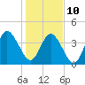 Jacksonville Beach tide chart for Monday, January 10, 2022