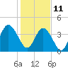 Jacksonville Beach tide chart for Tuesday, January 11, 2022