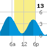 Jacksonville Beach tide chart for Thursday, January 13, 2022