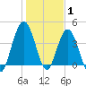 Jacksonville Beach tide chart for Saturday, January 1, 2022