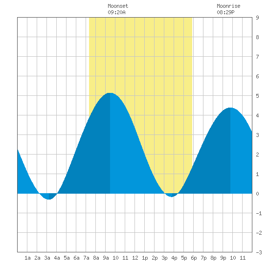 Jacksonville Beach tide chart for Thursday, January 20, 2022
