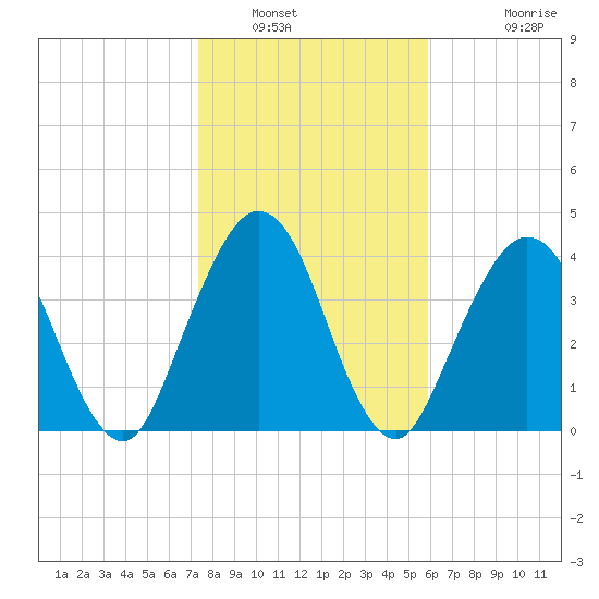 Jacksonville Beach tide chart for Friday, January 21, 2022