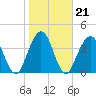 Jacksonville Beach tide chart for Friday, January 21, 2022