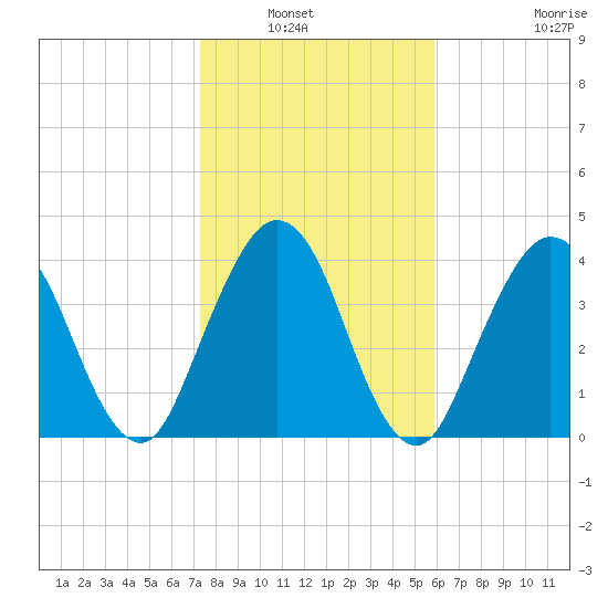Jacksonville Beach tide chart for Saturday, January 22, 2022
