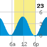 Jacksonville Beach tide chart for Sunday, January 23, 2022