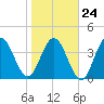 Jacksonville Beach tide chart for Monday, January 24, 2022