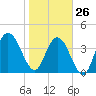 Jacksonville Beach tide chart for Wednesday, January 26, 2022