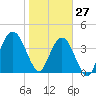 Jacksonville Beach tide chart for Thursday, January 27, 2022