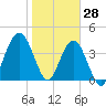 Jacksonville Beach tide chart for Friday, January 28, 2022