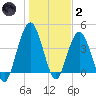 Jacksonville Beach tide chart for Sunday, January 2, 2022