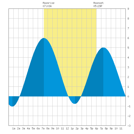 Jacksonville Beach tide chart for Monday, January 31, 2022